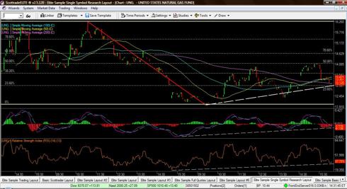 3 month - UNG w/ Fib. Retracement
