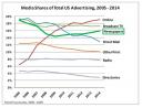 borrell-newspapers-media-shares-total-us-advertising-2005-2014.jpg