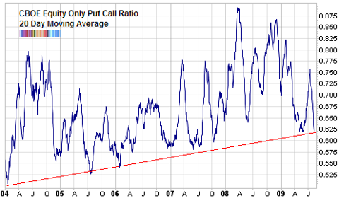 cboe equity only put call ratio Aug 2009