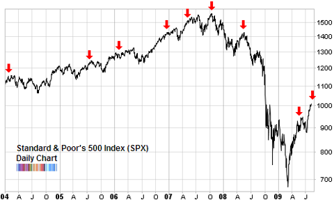 SPX compared to put call ratio Aug 2009