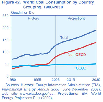 Figure 42. World Coal Consumption by Country Grouping, 1980-2030 (Quadrillion Btu).  Need help, contact the National Energy Information Center at 202-586-8800.
