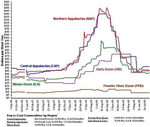 Average Weekly Coal Commodity Spot Prices