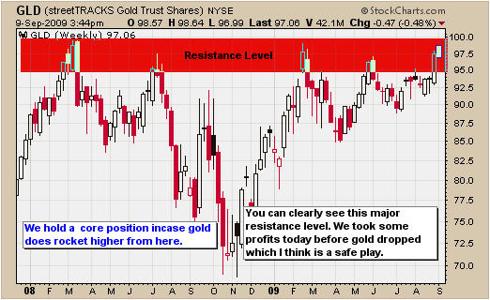 Gold Resistance Level