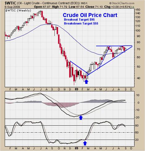 Crude Oil Trading Newsletter