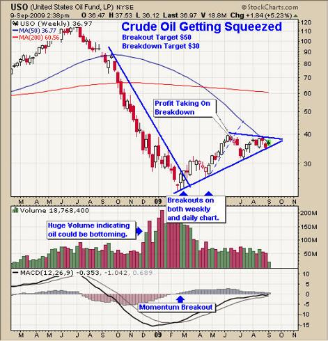 How to trade USO