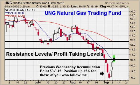 How to trade UNG