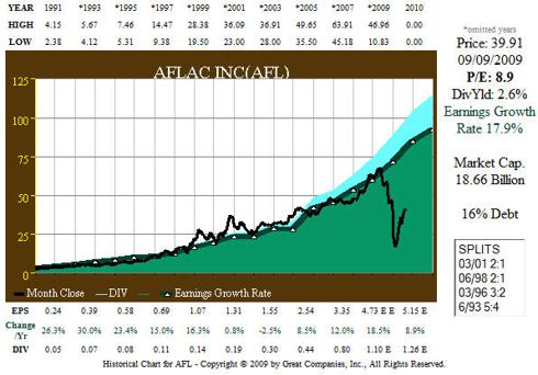 Fig. 1. (<a href='http://seekingalpha.com/symbol/afl' title='More opinion and analysis of AFL'>AFL</a>) 20yr EPS and Price Correlation History