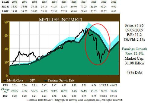 Fig. 2. (<a href='http://seekingalpha.com/symbol/met' title='More opinion and analysis of MET'>MET</a>) 11 yr EPS and Price Correlation History