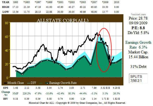 Fig. 3. (<a href='http://seekingalpha.com/symbol/all' title='More opinion and analysis of ALL'>ALL</a>) 18 yr EPS and Price Correlation History