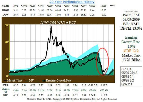 Fig. 4. (<a href='http://seekingalpha.com/symbol/aeg' title='More opinion and analysis of AEG'>AEG</a>) 20 yr EPS and Price Correlation History