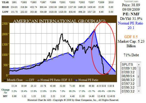 Fig. 5. (<a href='http://seekingalpha.com/symbol/aig' title='More opinion and analysis of AIG'>AIG</a>) 20 yr EPS and Price Correlation History