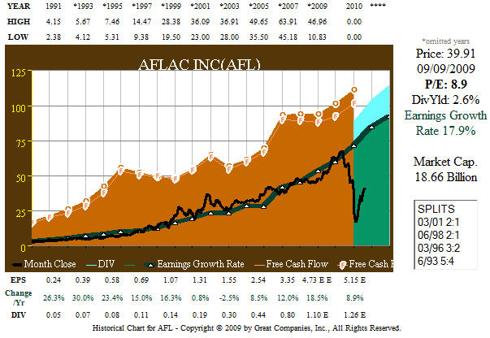 Fig. 6. AFL 20 yr Operating & Free Cash Flow