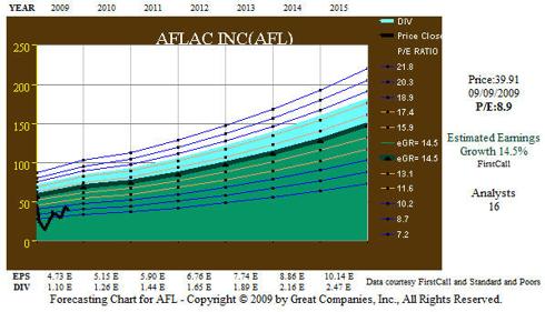 Fig. 7. AFL 5 yr EPS Forecast.