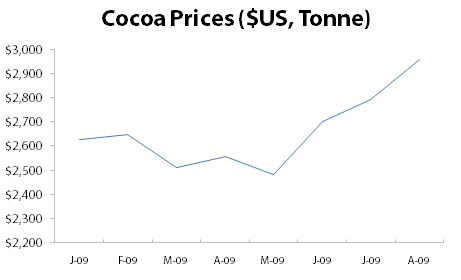 Cocoa Prices ($US, Tonne)