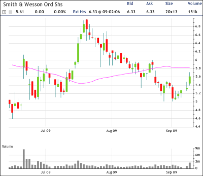 SWCH Chart