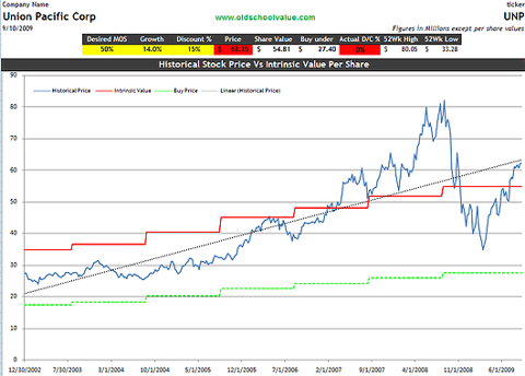 UNP intrinsic value