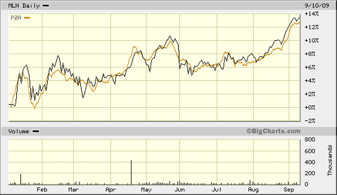 Muni ETFs PZA and MLN