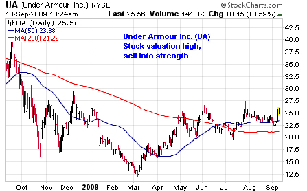 UA Chart 3