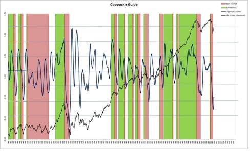 Coppock Oscillator with Bull (Green) and Bear (Red) Market Bars. S&P Comp on Right Hand Axis Log Scale.
