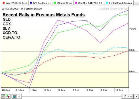 Gold Investments GLD, SLV, GDX, XGD.TO, CEF