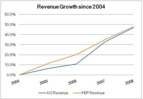 revenue-growth-pep-vs-ko
