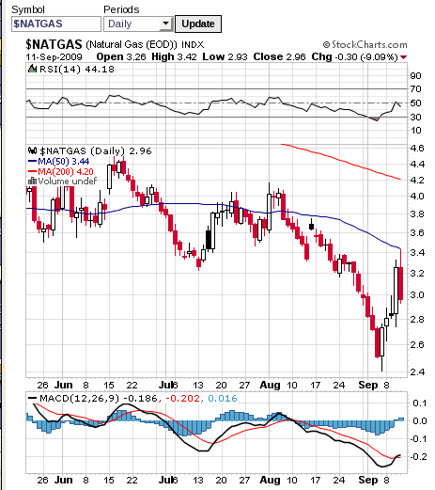 Natural Gas HH Continuus Contract 9/11/2009