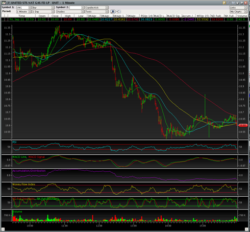 UNG 1 Minute Chart 9/11/2009