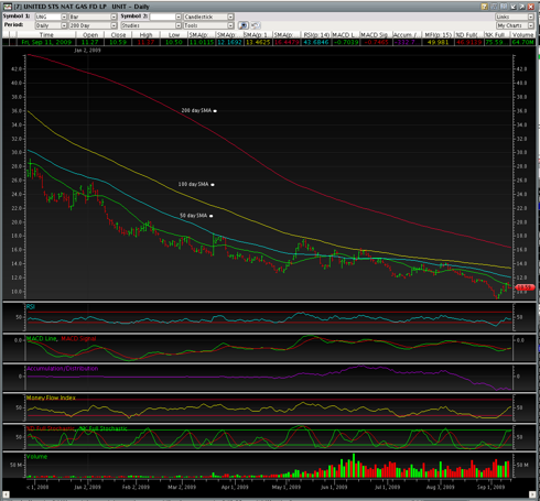 UNG 200 Day Chart 9/11/2009