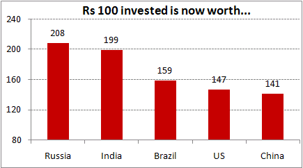 Rs 100 invested is now worth