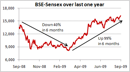 BSE-Sensex over last one year