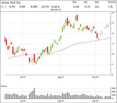 AA Chart