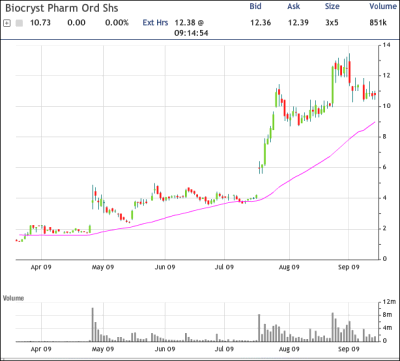 BCRX Chart