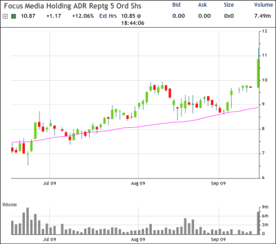 FMCH Chart