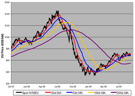 Nearby NYMEX Crude Oil (<a href='http://seekingalpha.com/symbol/wti' title='More opinion and analysis of WTI'>WTI</a>)