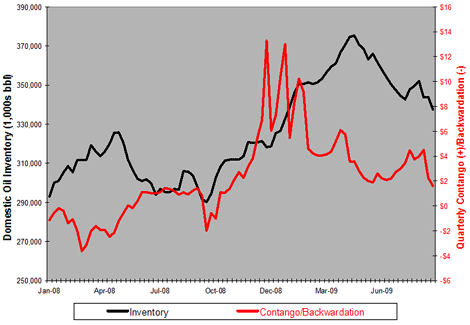 Crude Oil Contango Vs. Inventory