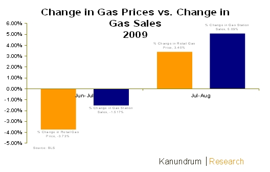 why are gas prices rising. As gasoline prices rise,