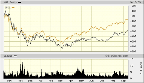 REIT ETFs in 2009