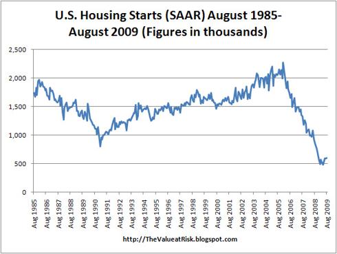 US Housing Starts - August 1985-August 2009