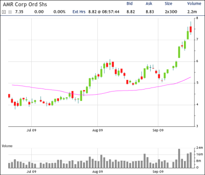 AMR Chart