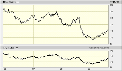 big.chart091609.gif