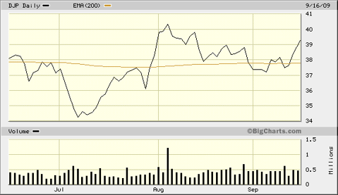 DJP Total Commodity Flat Over 12 Weeks