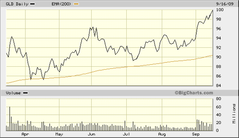 GLD charting similar path as stocks