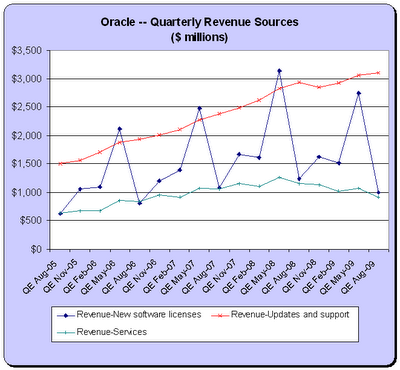 Orcl on Data Courtesy Of Gridstone Research And Seeking Alpha