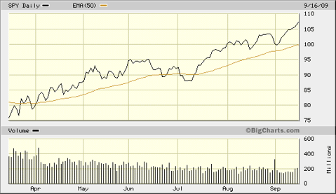 SPY Uptrend Gone Wild