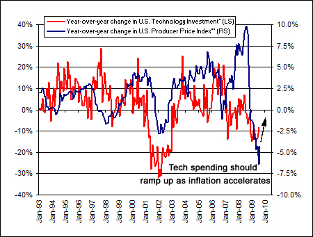 Technology vs PPI
