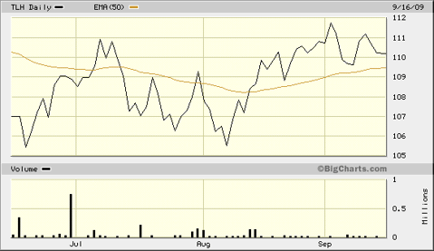 TLH Long U.S. Treasury Uptrend