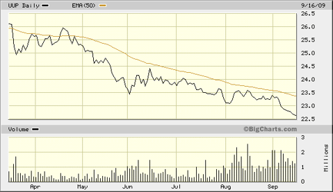 UUP Dollar ETF Downtrend