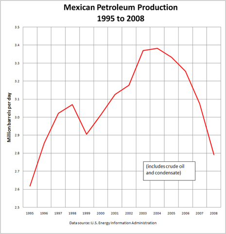 Mexican Oil Production