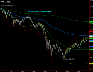 SPY Anchored VWAP 9-18-09