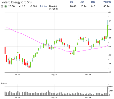 VLO Chart